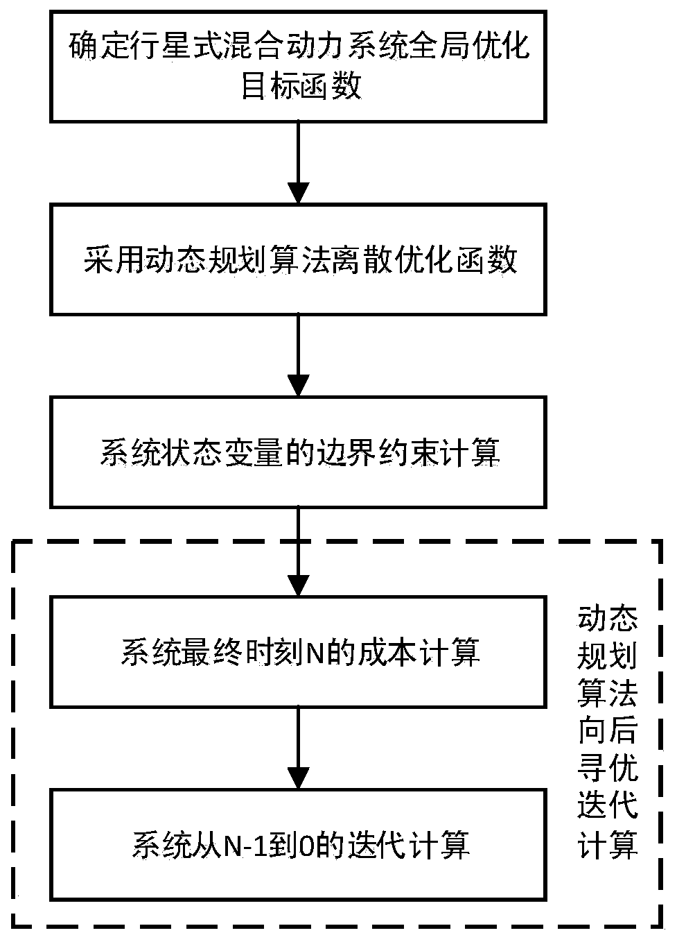 Global Optimization Method for Planetary Hybrid Power System with Constrained Terminal State