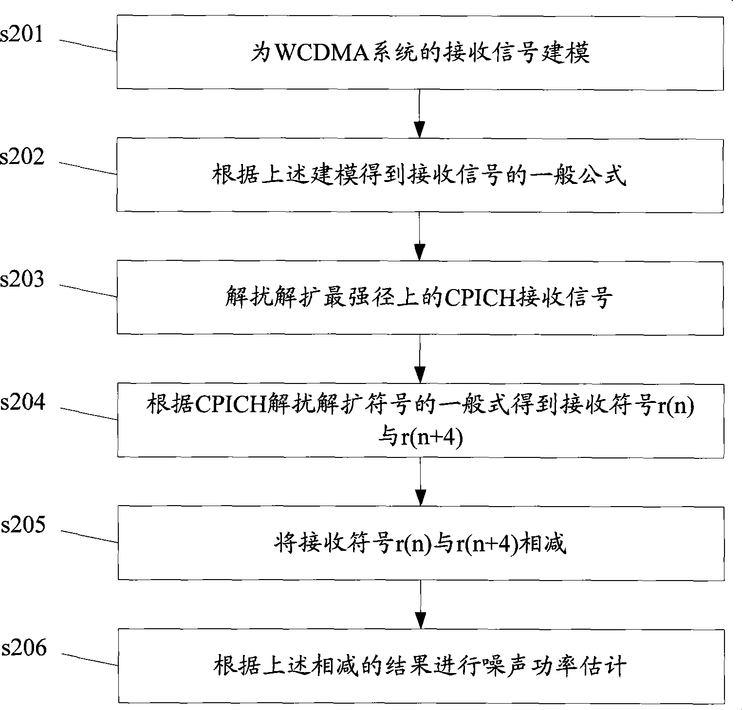 Method and apparatus for estimating noise power