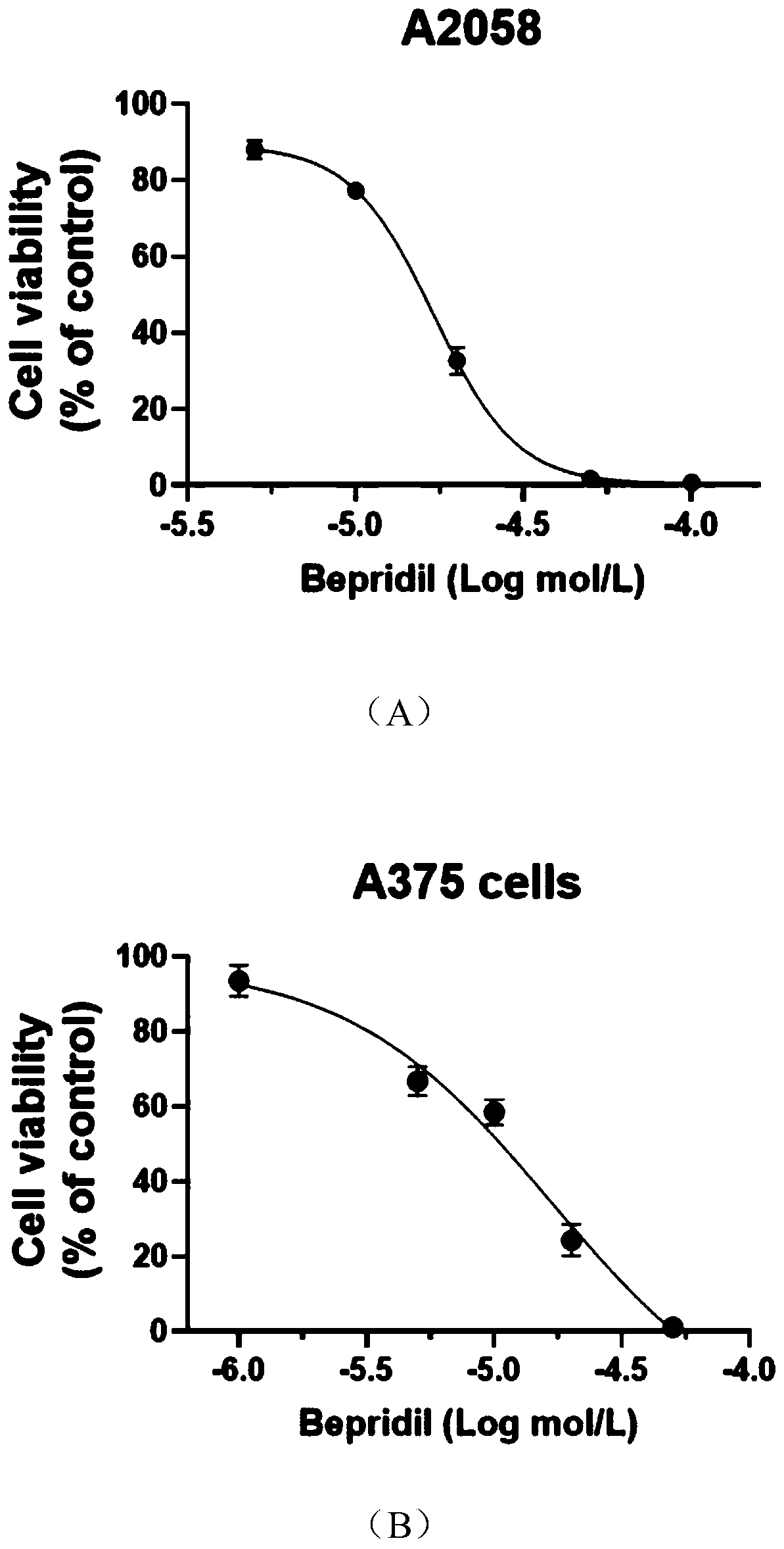 Application of Bepridil or KB-R7943 in preparation of a medicine for treating melanoma