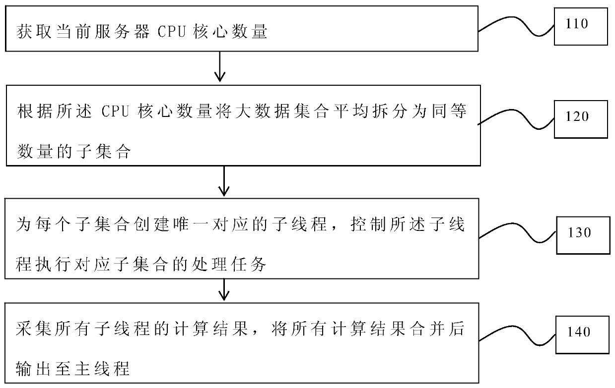 Method and system for efficiently traversing set with large data volume, terminal and storage medium