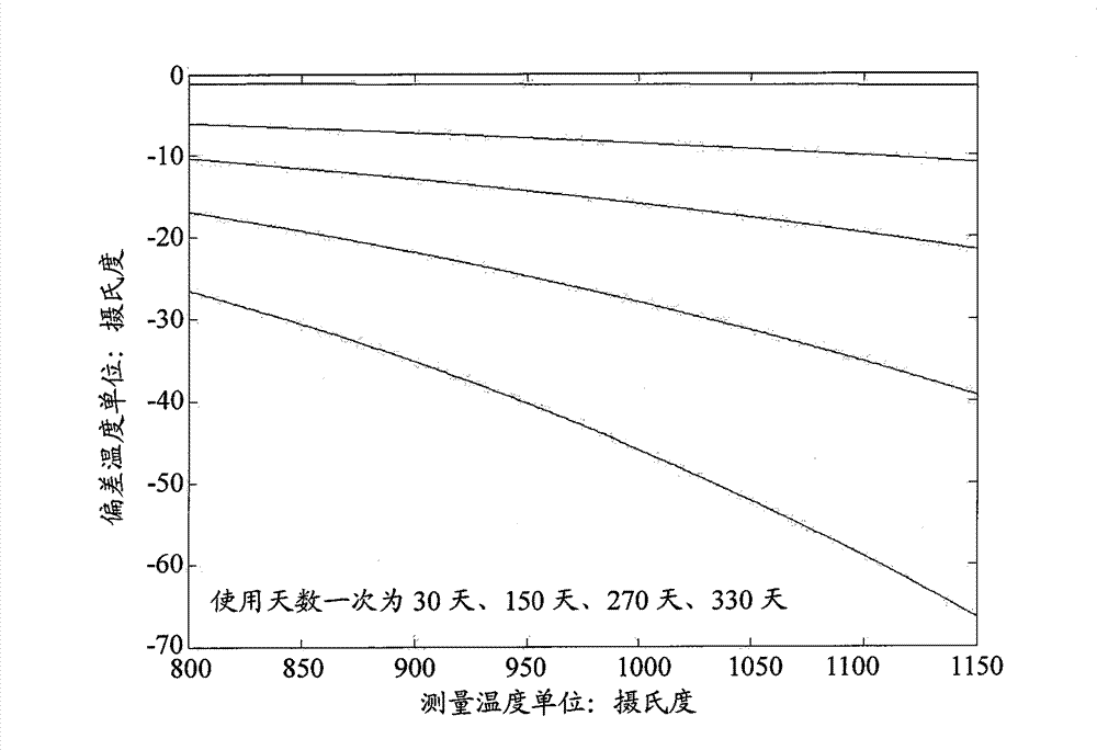 Thermocouple correcting device and method