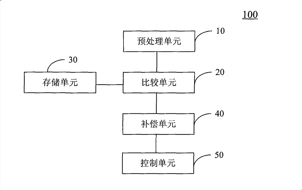 Thermocouple correcting device and method