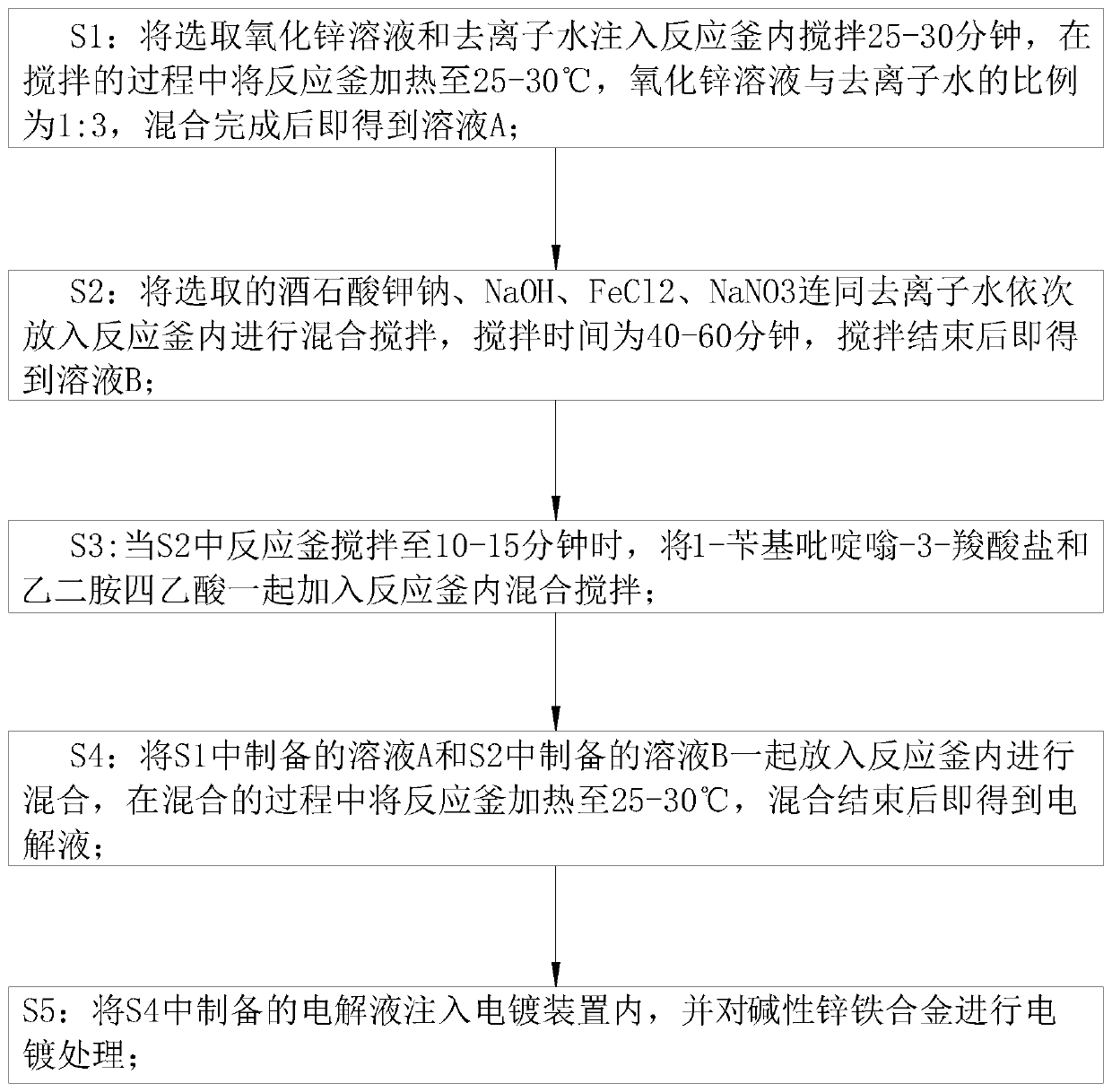 Alkaline zinc-iron alloy electroplating liquid and electroplating process thereof