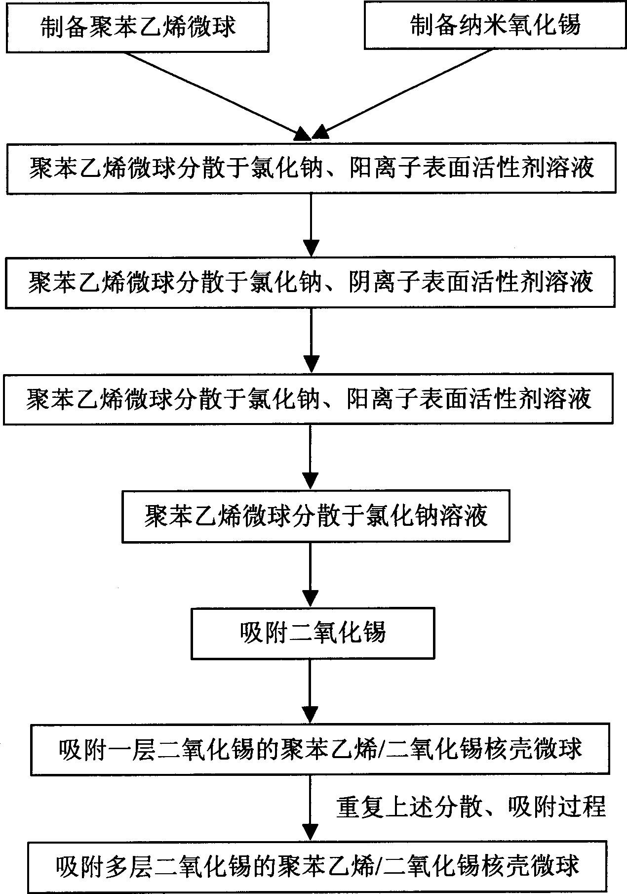 Process for preparing polyphenylethylene/tin dioxide nucleic shell microball