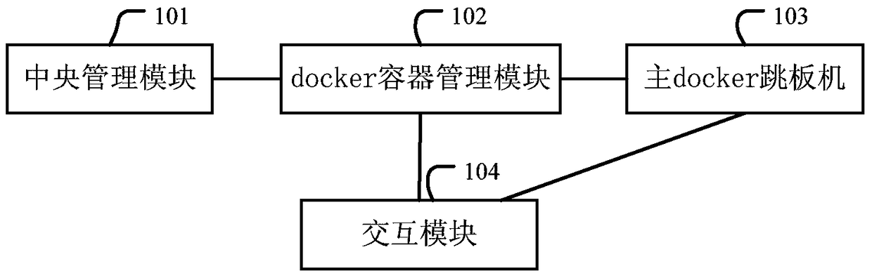 A cloud springboard system based on docker technology