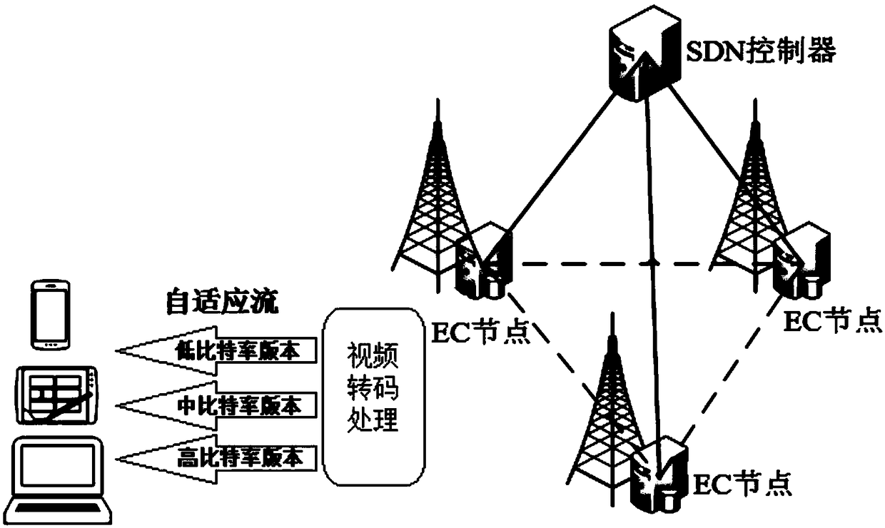 Adaptive stream video processing system and method based on SDN and EC technologies