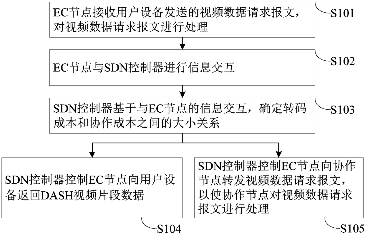 Adaptive stream video processing system and method based on SDN and EC technologies