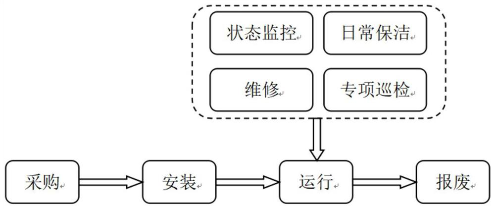 Method and system for predicting life cycle of highway electromechanical equipment