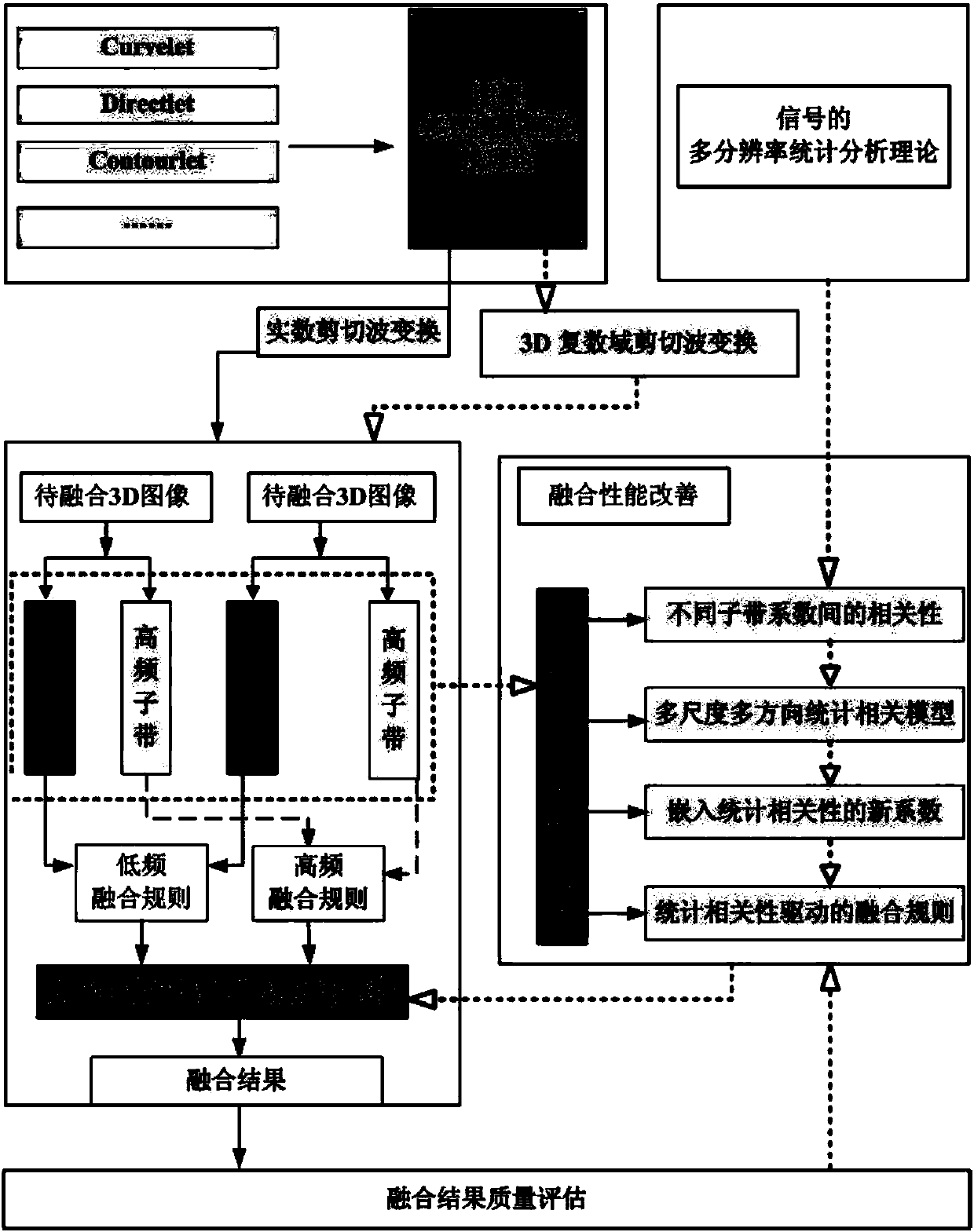 Medical image fusion method based on 3D complex shear wave transform domain generalized statistics related model