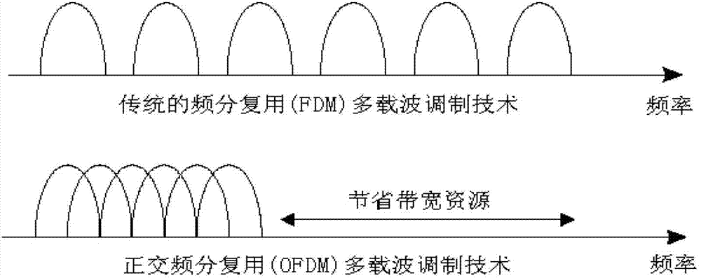 Blind channel estimation method based on OFDM (orthogonal frequency division multiplexing) signal cyclostationary features