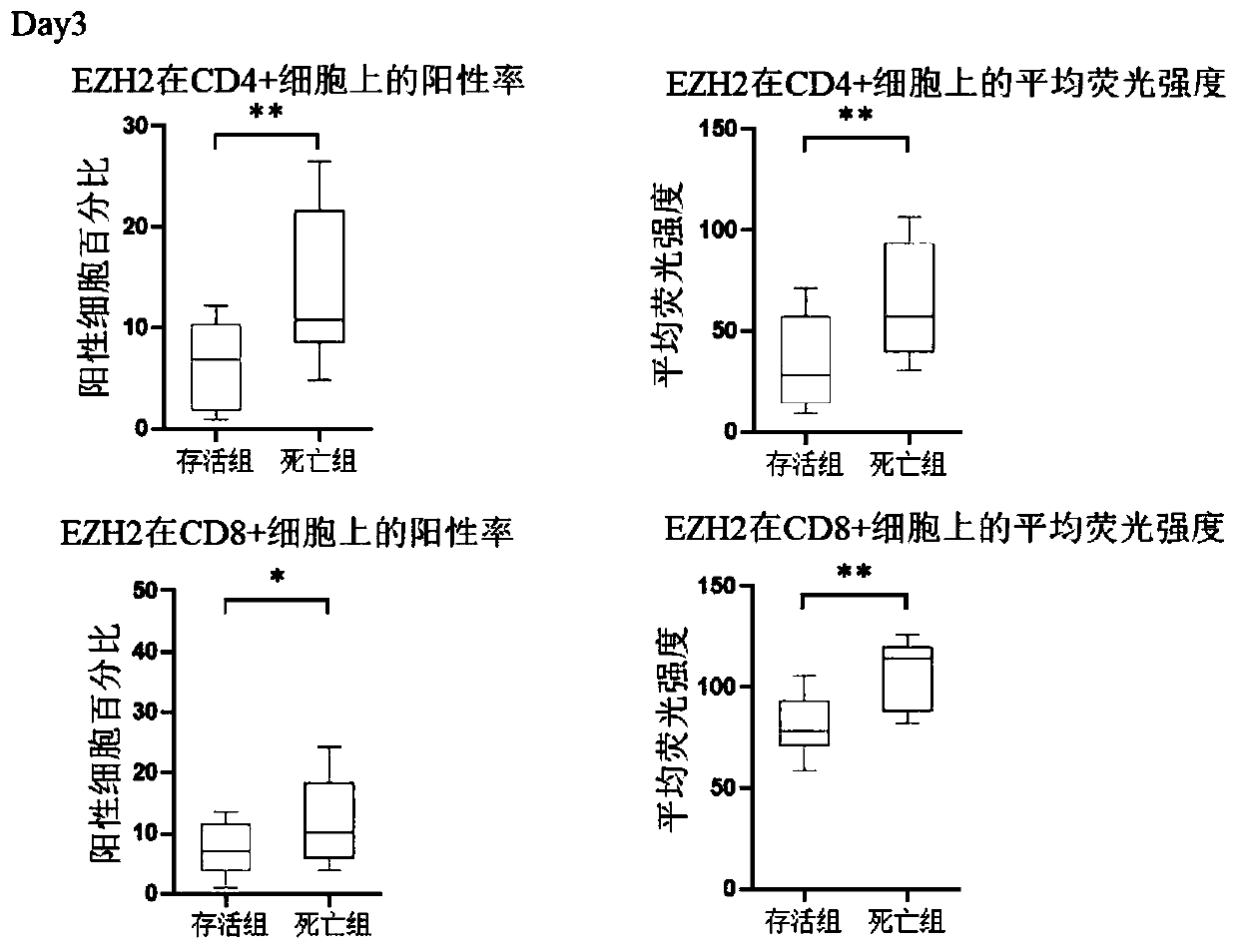 Application of histone methyltransferase EZH2 in preparation of biomarker for diagnosing sepsis