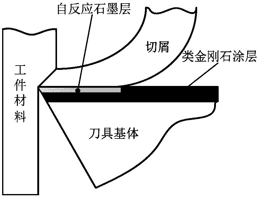 Diamond-like in-situ self-reaction graphitized lubricating coating cutter and preparation method thereof