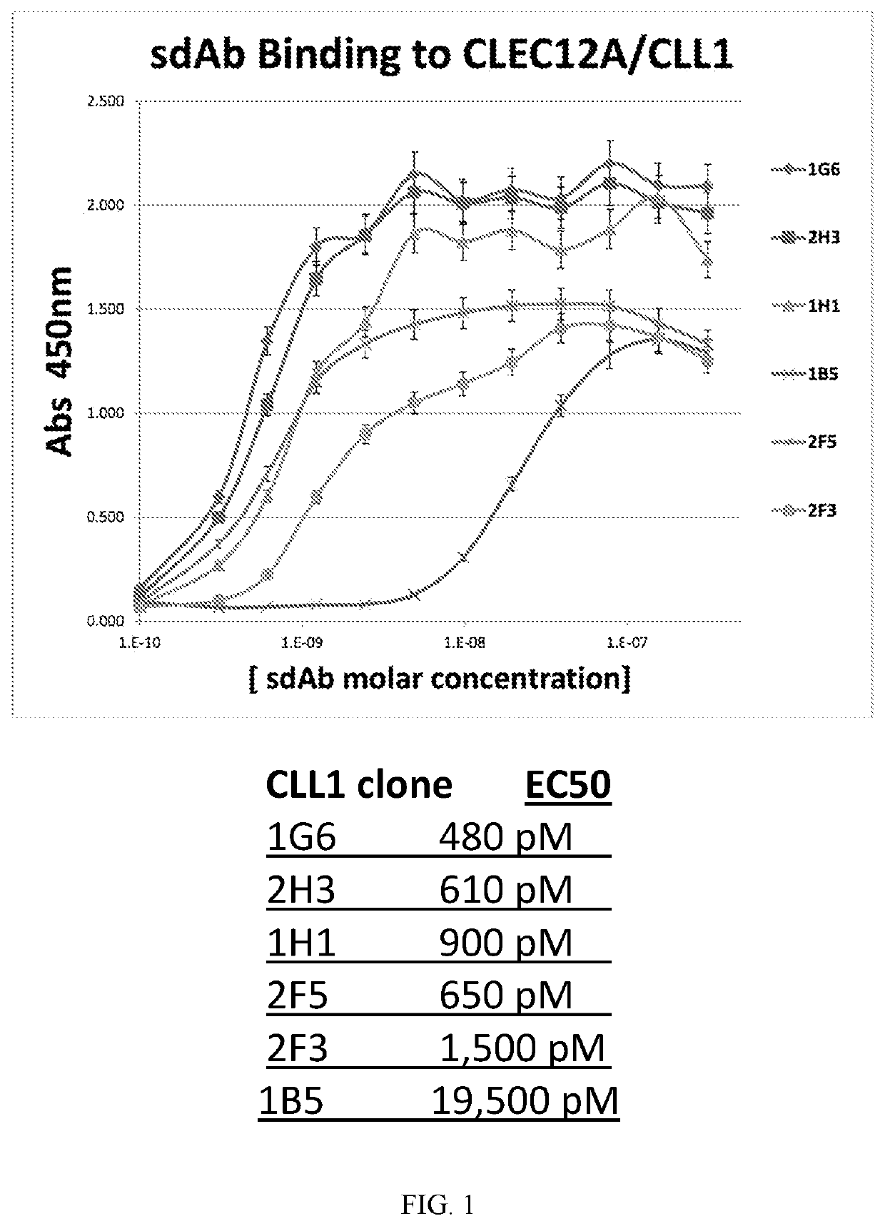 Single domain antibodies against cll-1