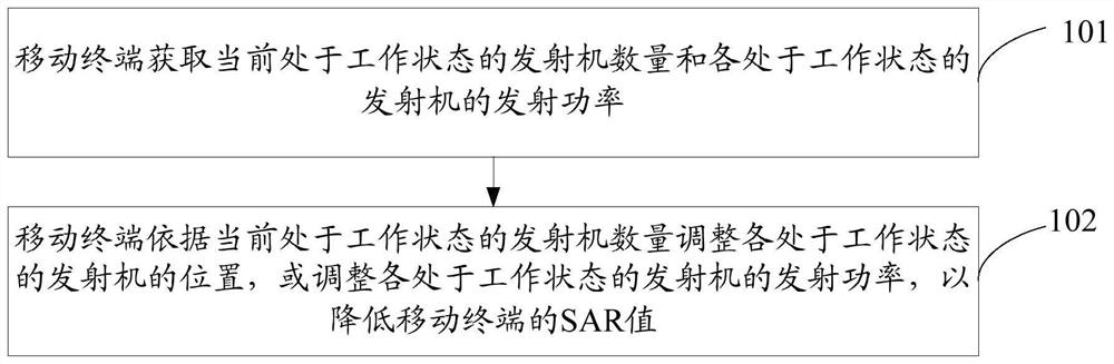 A method and mobile terminal for reducing SAR value