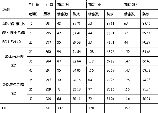 Insecticide composition containing 1-(3-fluoro-4-chlorophenyl)-2-hexamethyl ethyl ketoxime-O-(2-methyl biphenyl) ether and spirotetramat