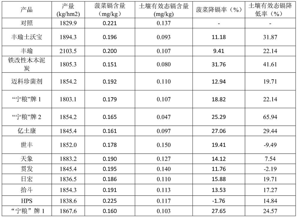 Safe production method of calcareous medium-light cadmium polluted vegetable field spinach