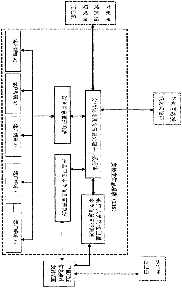 Detection and supervision information management system architecture and program design method