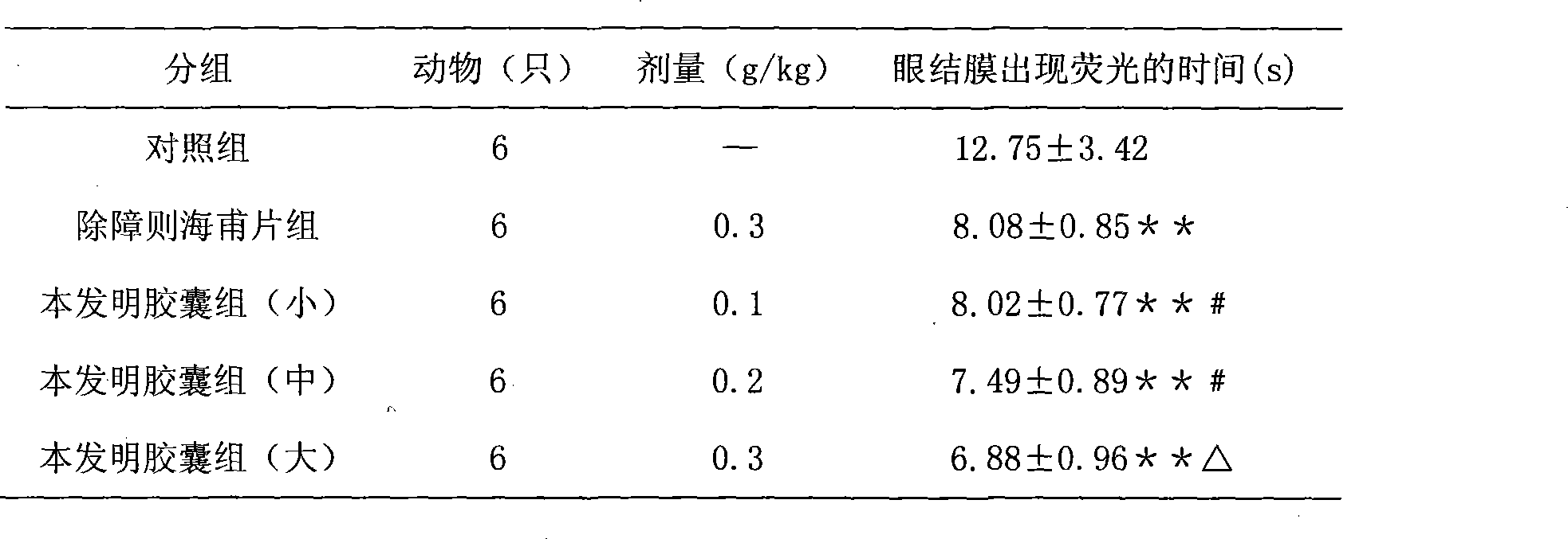 Traditional Chinese medicine formulation for treating cataract and preparation method thereof