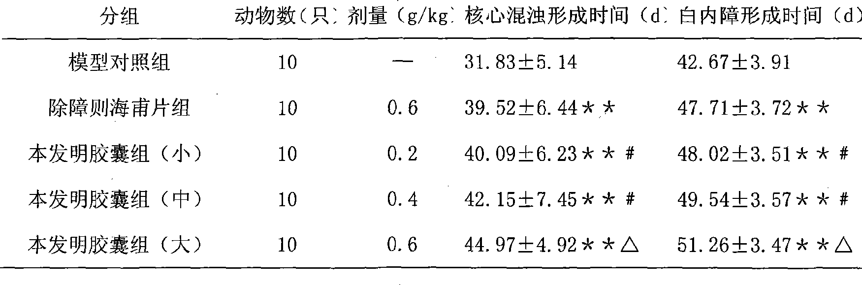 Traditional Chinese medicine formulation for treating cataract and preparation method thereof