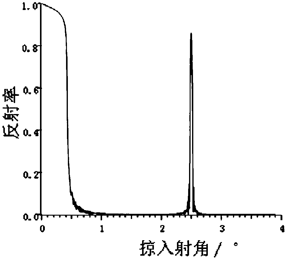 X-ray coherent measuring device and measuring method