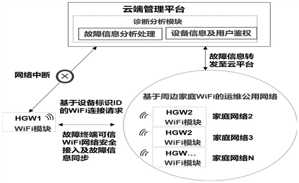 Home network diagnosis method and system based on WiFi