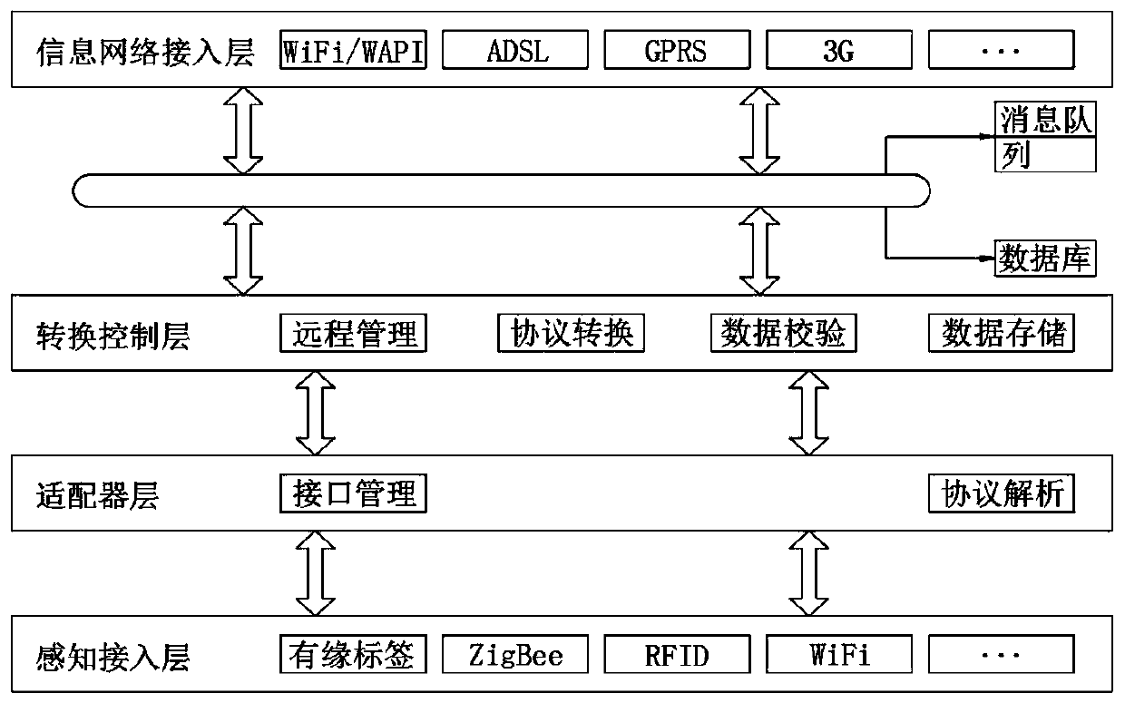 Asynchronous gateway based on Internet of Things technology