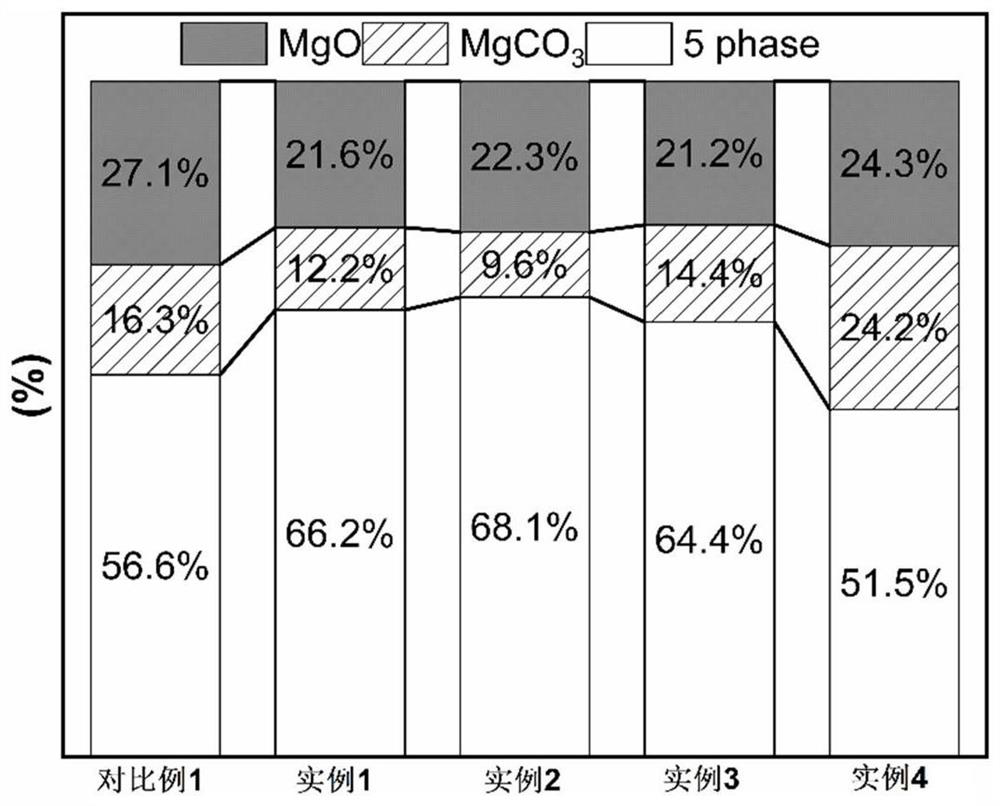 Magnesium oxychloride cement and preparation method thereof