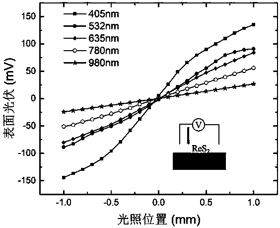 Method for preparing ReS2 film by atomic layer deposition