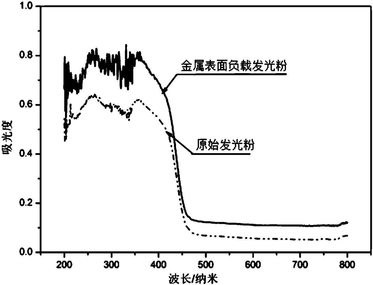 Method for improving luminescence property through long-lasting phosphor material surface modification