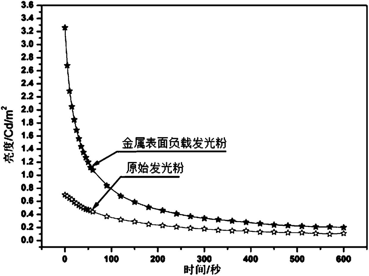 Method for improving luminescence property through long-lasting phosphor material surface modification