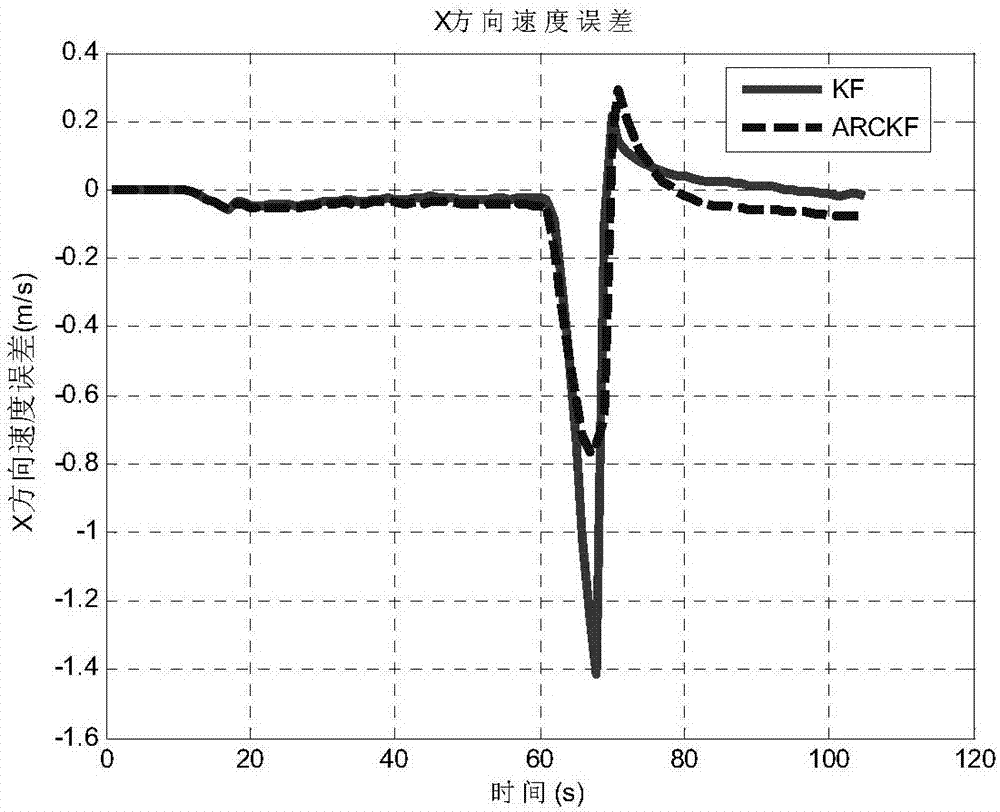 Missile-borne deep integrated ARCKF (Adaptive Robust Capacity Kalman Filtering) method under strong maneuvering condition