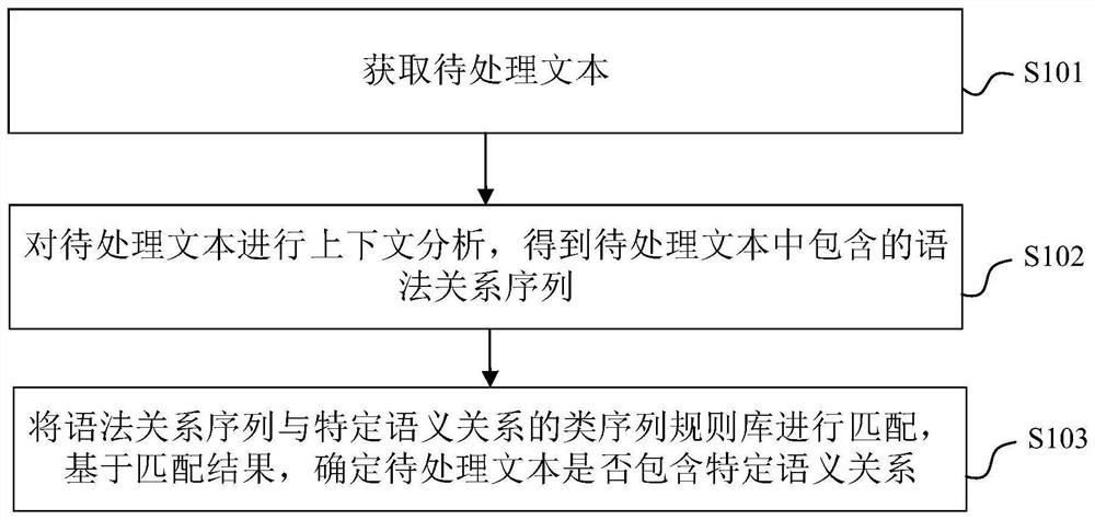 Semantic relationship recognition method and device, electronic equipment and readable storage medium
