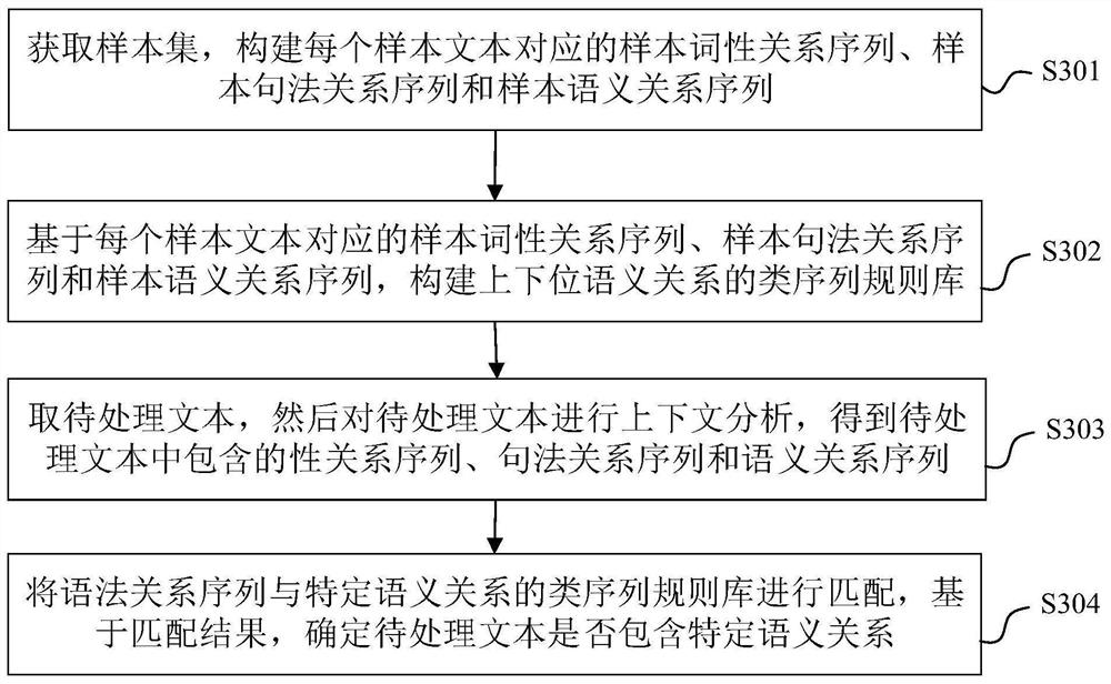 Semantic relationship recognition method and device, electronic equipment and readable storage medium