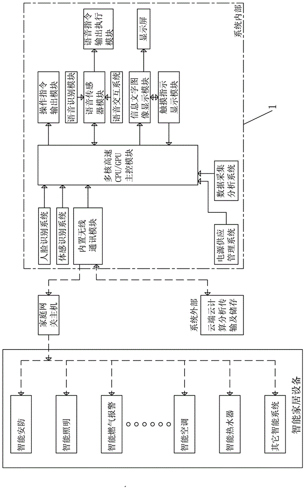 Intelligent home steward central control system with learning function and control method of intelligent home steward central control system
