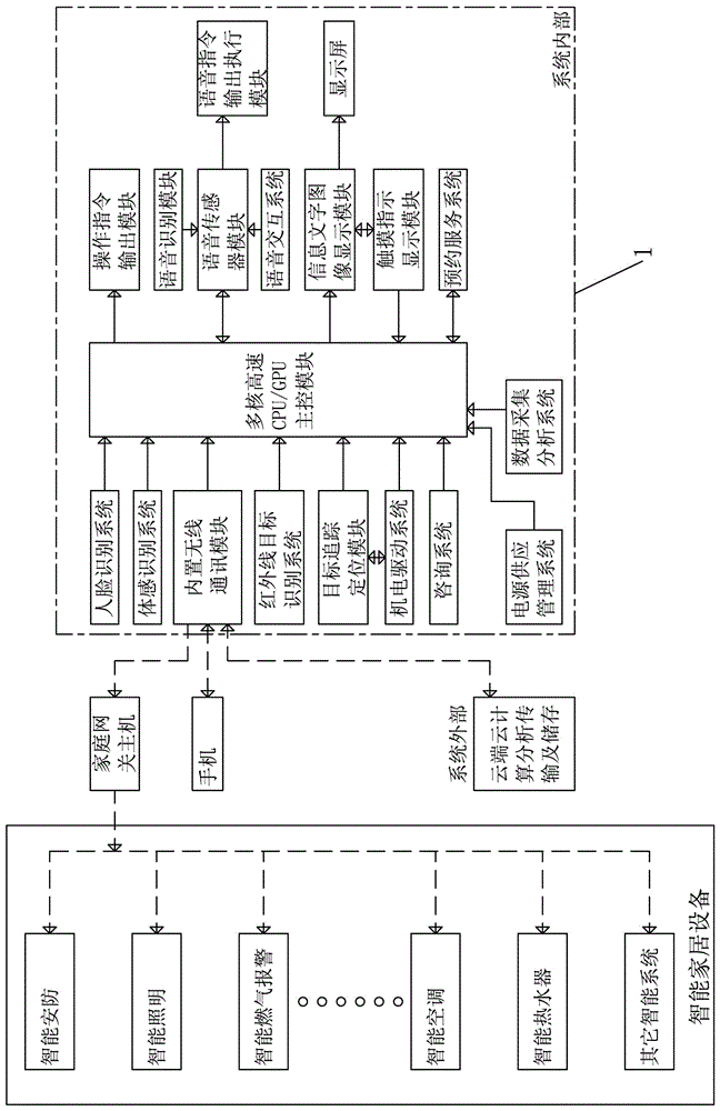 Intelligent home steward central control system with learning function and control method of intelligent home steward central control system