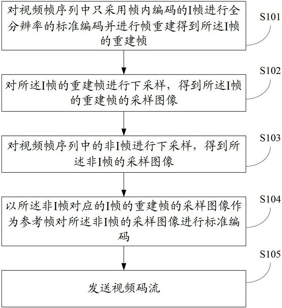A mixed resolution encoding and decoding method and device