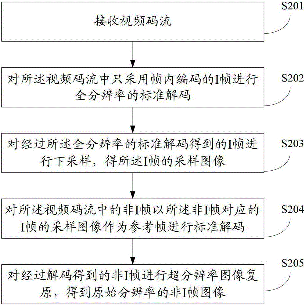 A mixed resolution encoding and decoding method and device