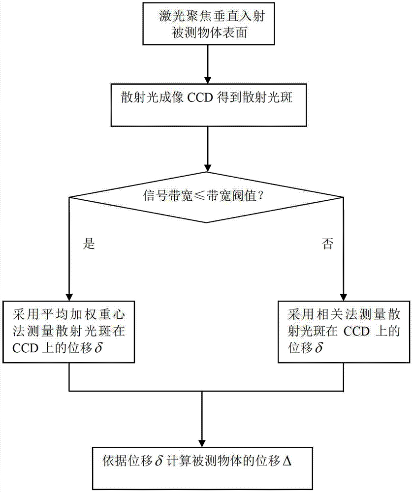 Laser displacement measuring method based on digital speckle correlation method (DSCM)