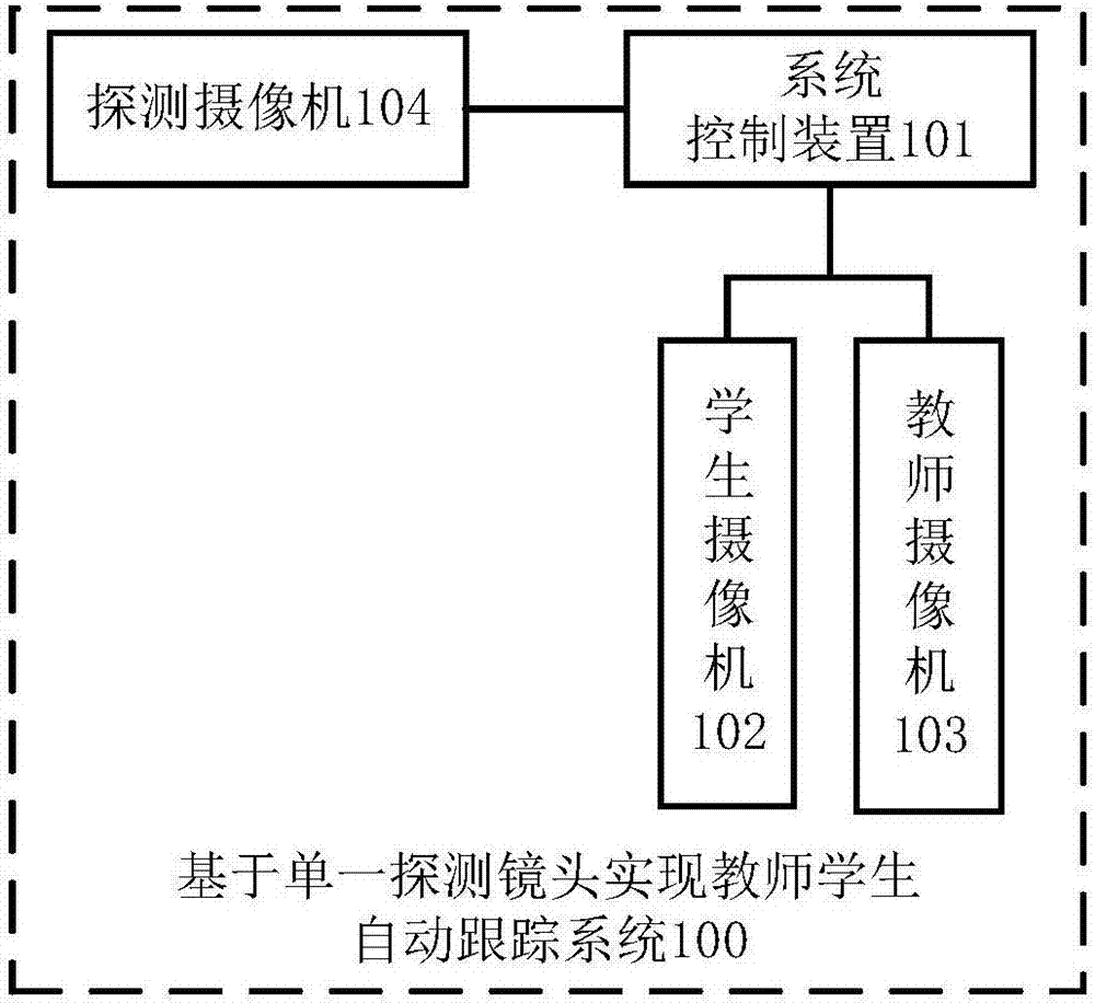 Method and system for realizing automatic tracking of teacher and student based on single detection lens