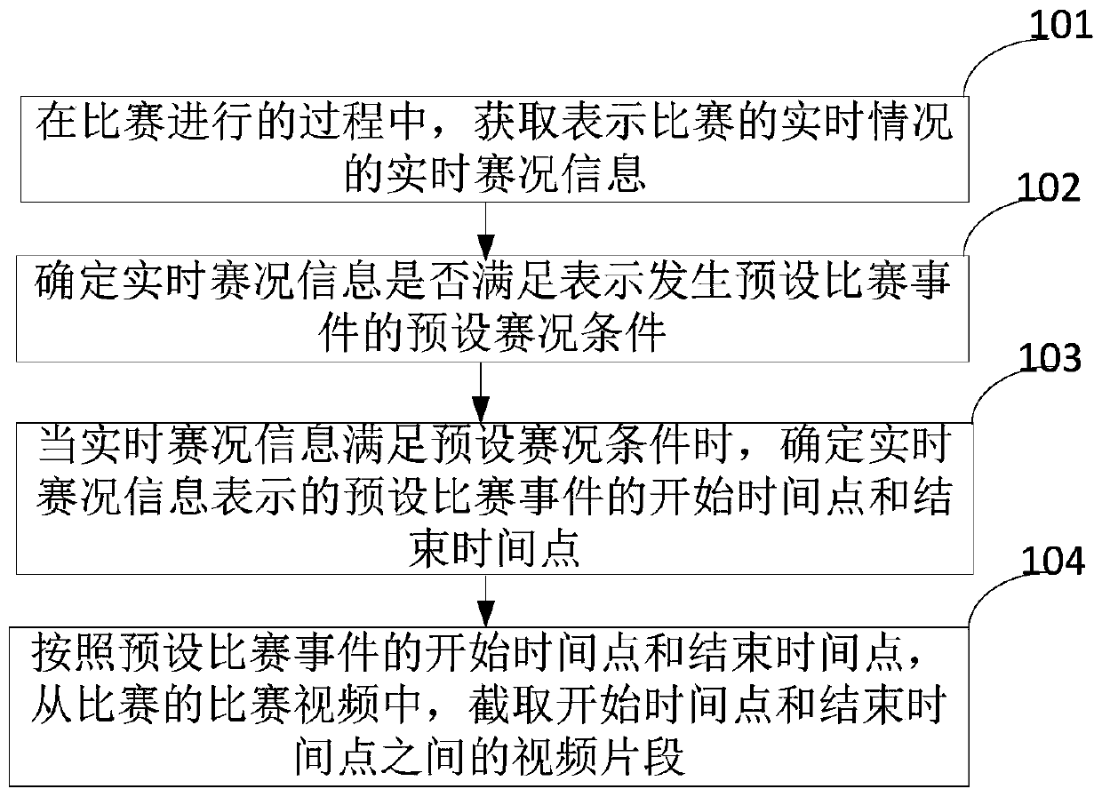 Method and device for intercepting match video clip and electronic equipment