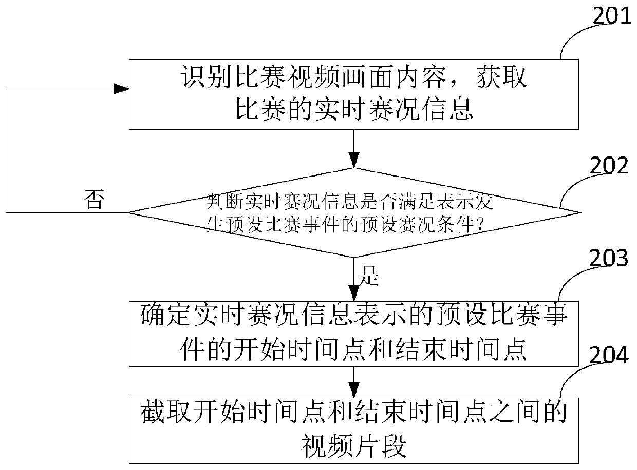 Method and device for intercepting match video clip and electronic equipment