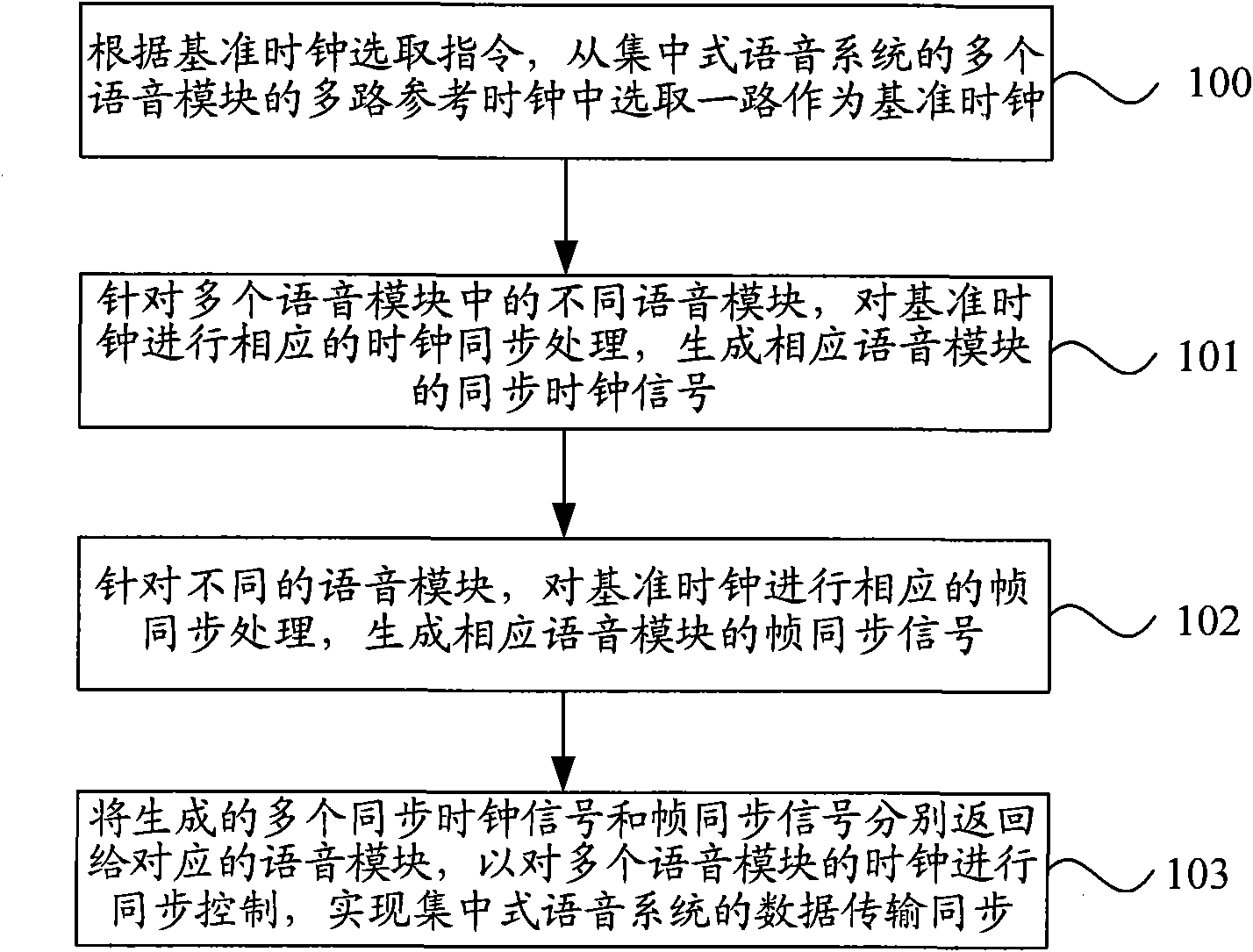 Synchronous processing method, synchronous processing system for centralized type voice and voice communication processing equipment