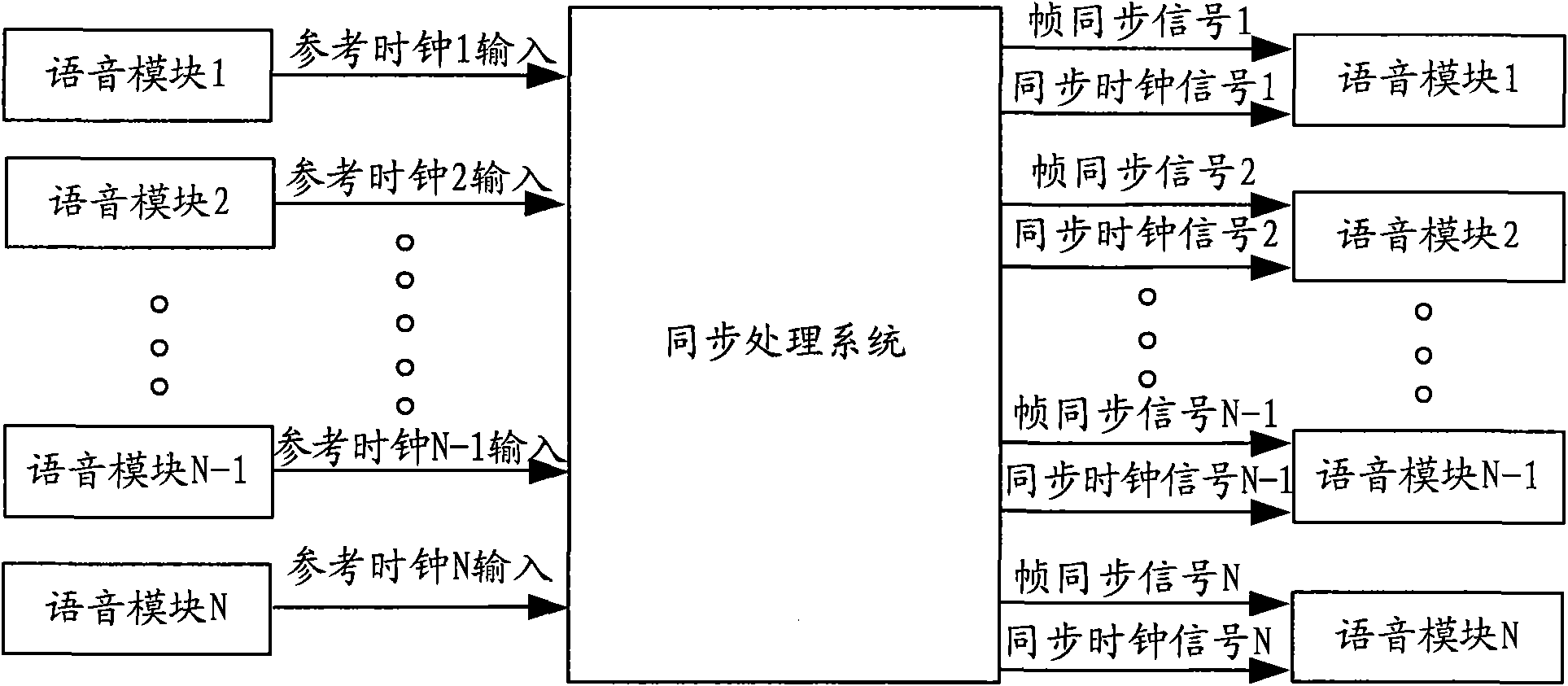 Synchronous processing method, synchronous processing system for centralized type voice and voice communication processing equipment