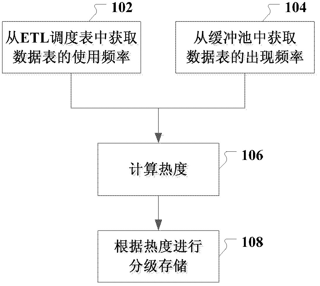 Data classification storage method, device and system