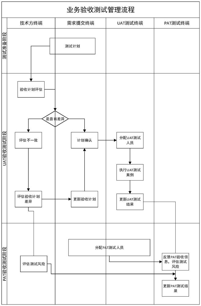 Online monitoring method for credit card service acceptance test process