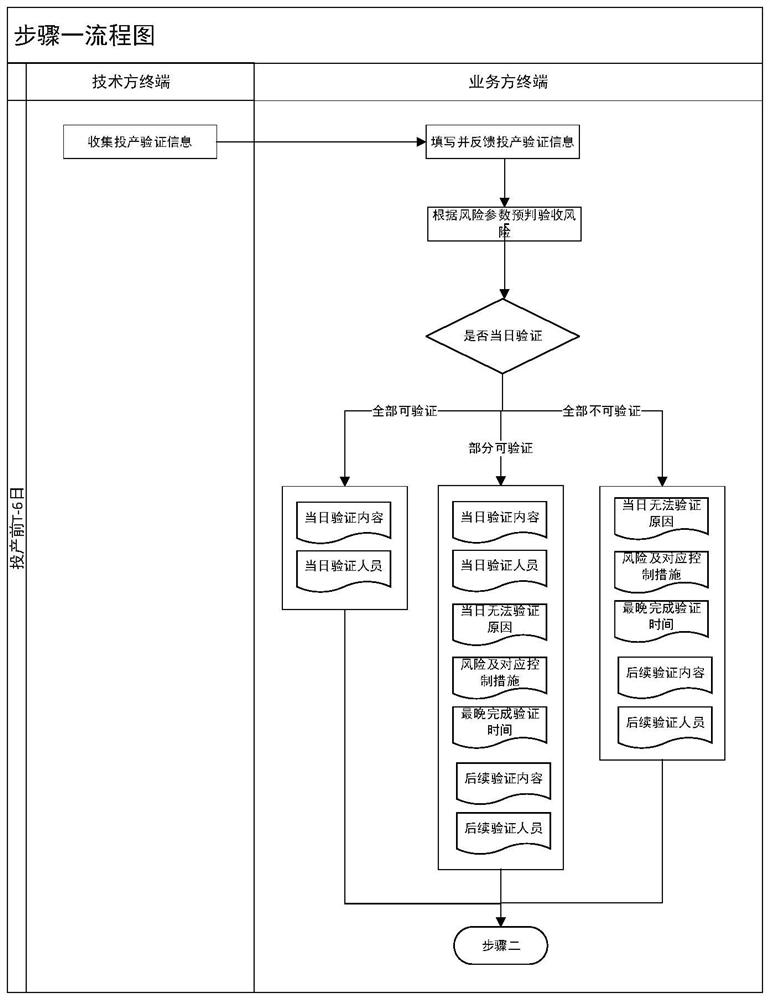 Online monitoring method for credit card service acceptance test process