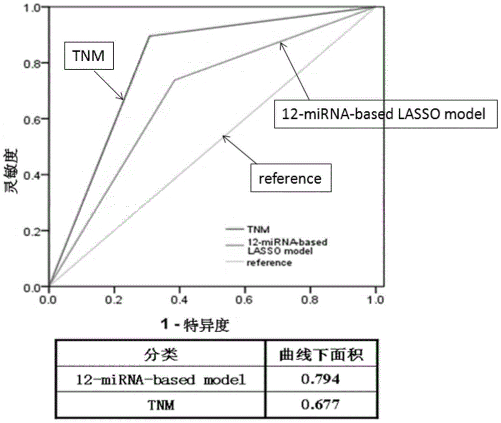 Kit for evaluating prognostic risks of breast cancer