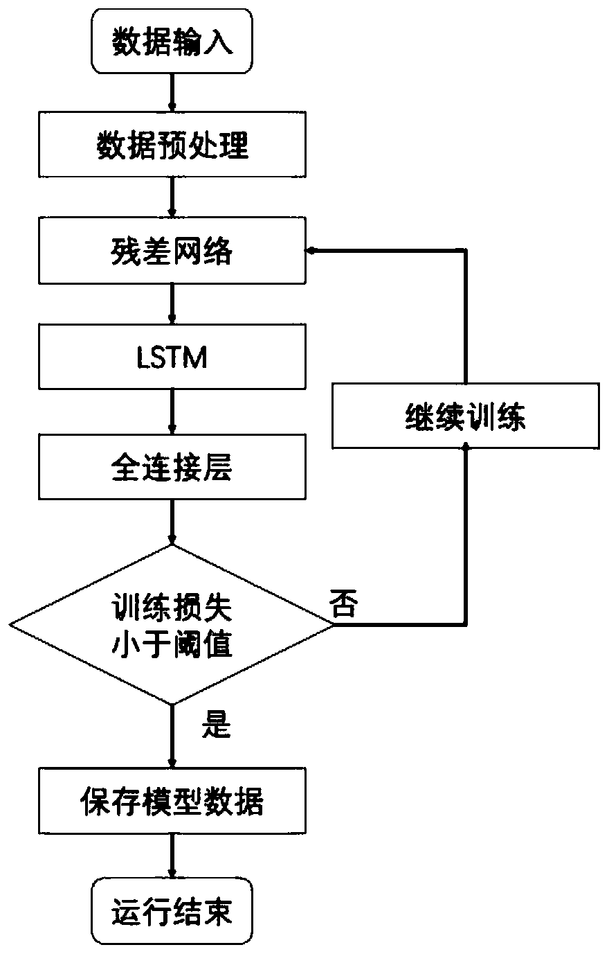 Atrial fibrillation recognition method based on group convolution residual error network and long/short-term memory network