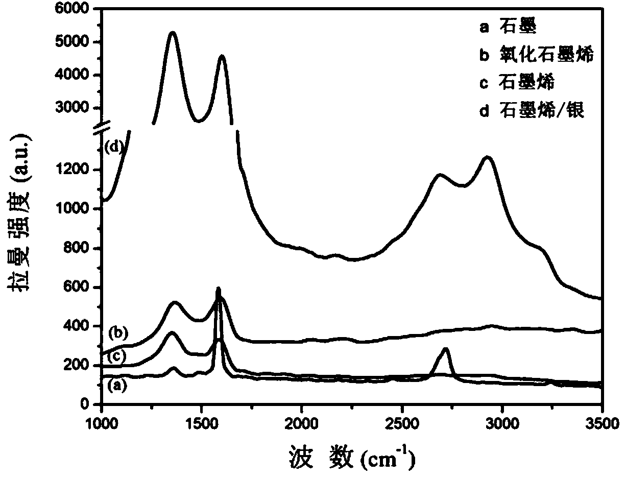 Preparation method for high-conductivity graphene and silver nanoparticle composite materials