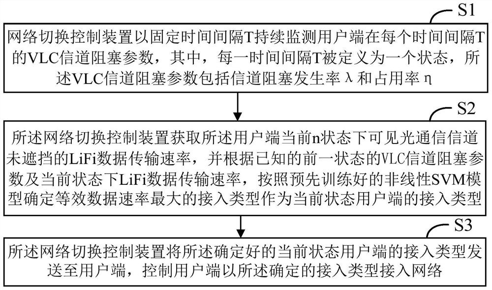 Network access type decision-making method, device, switching control device and storage medium